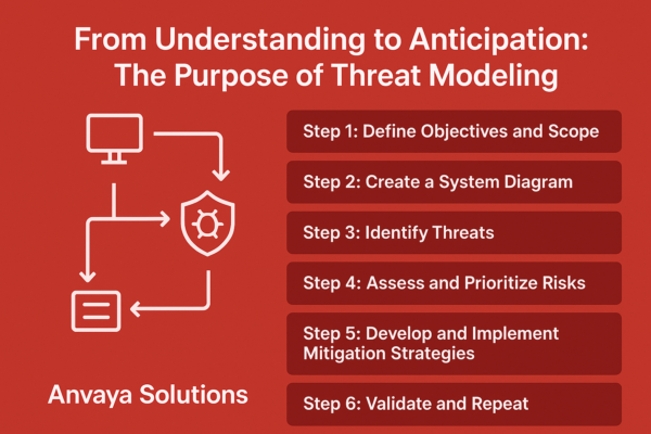 Graphic displaying the purpose of threat modeling